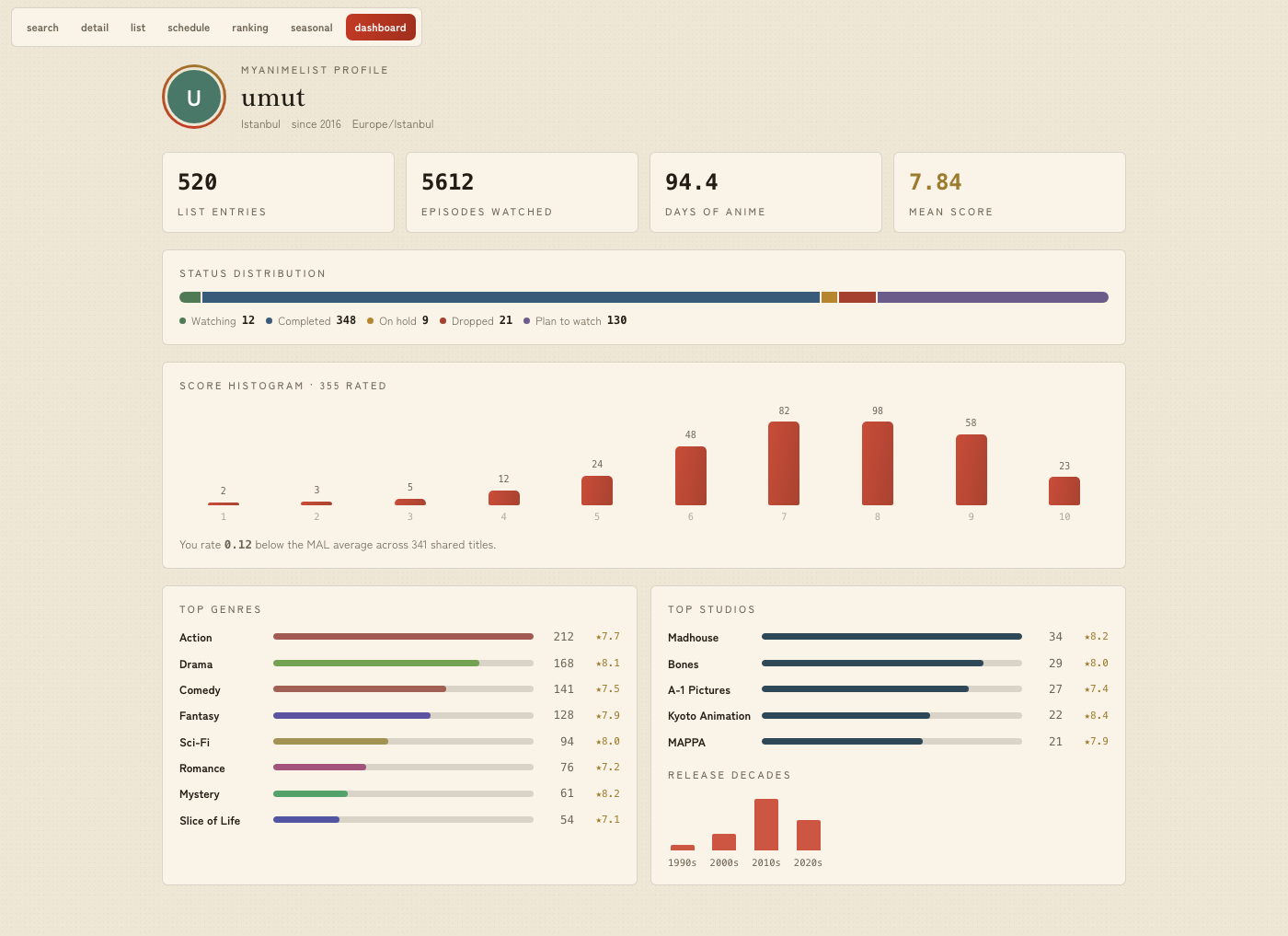 Dashboard — profile, score histogram, top genres and studios