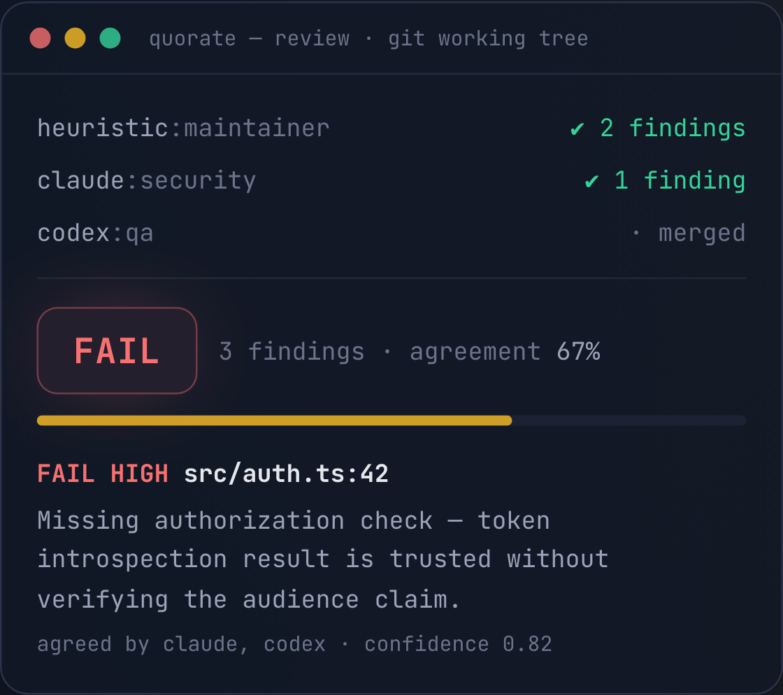 Quorate verdict card — several reviewers reach one FAIL verdict with file-and-line evidence
