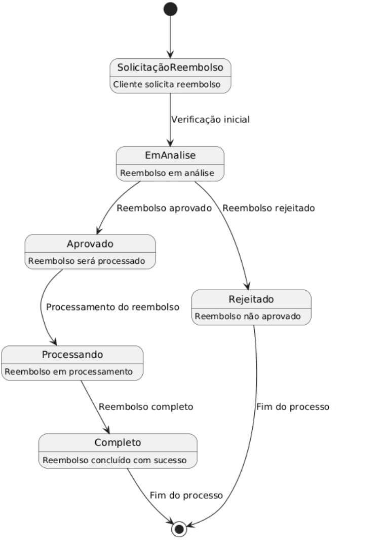 Diagrama de Estados