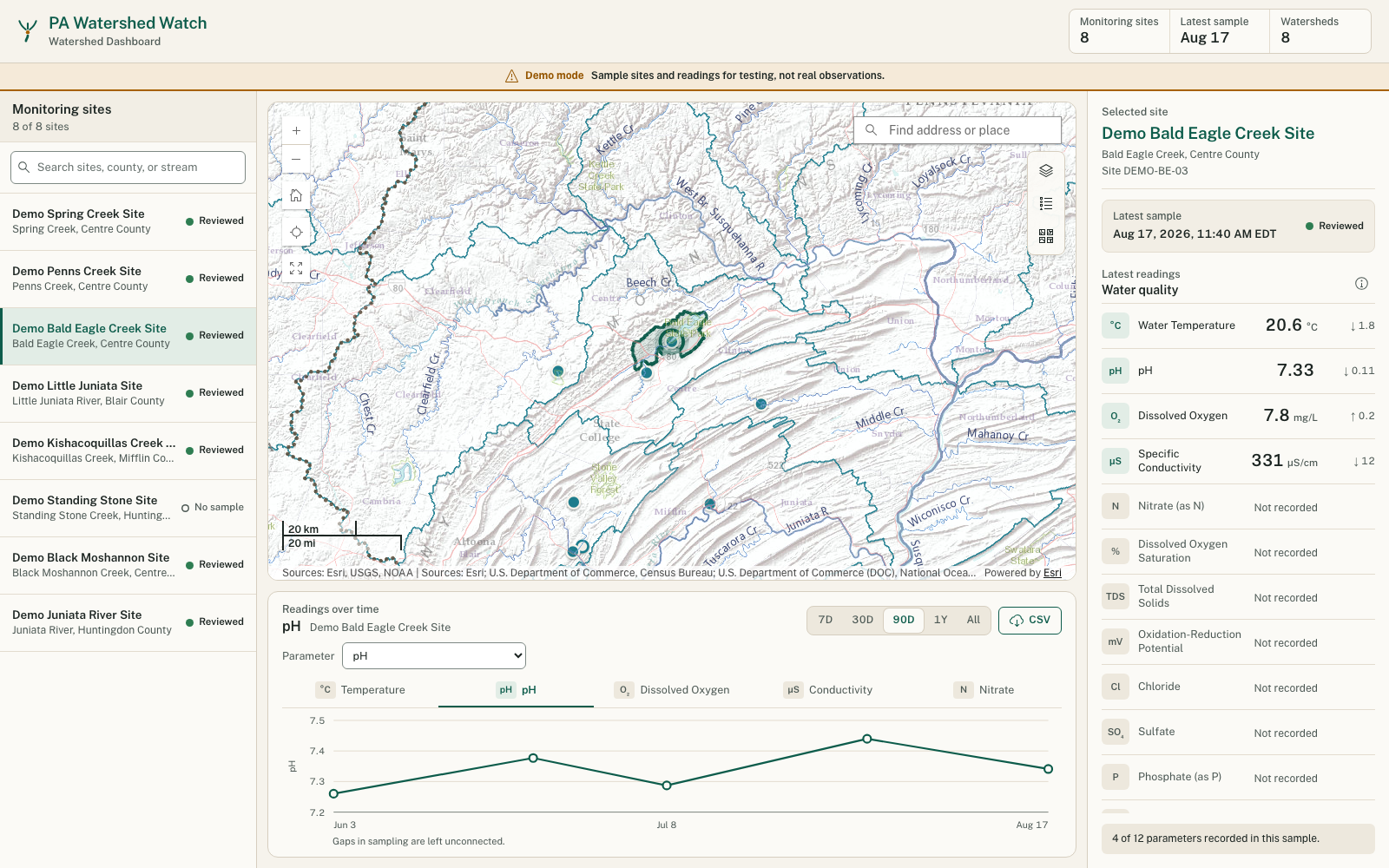 PA Watershed Watch sample dashboard