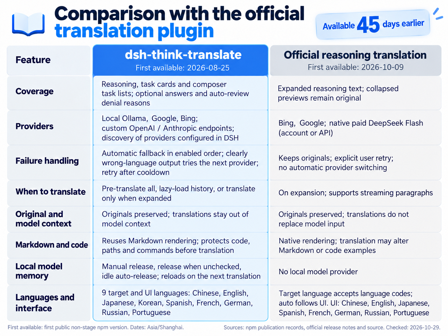 Comparison with the official translation plugin