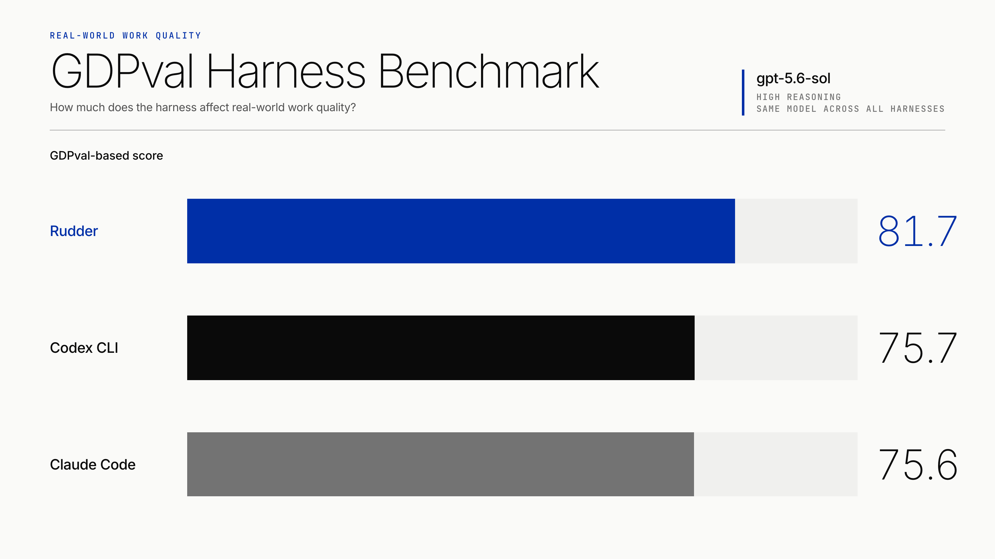 GDPval-based harness benchmark: Rudder 81.7, Codex CLI 75.7, and Claude Code 75.6.