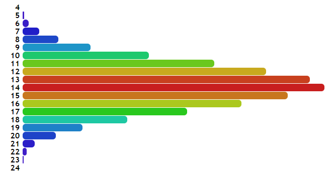 Number of columns generated is on the left, times that number was generated shown with the bar lentght