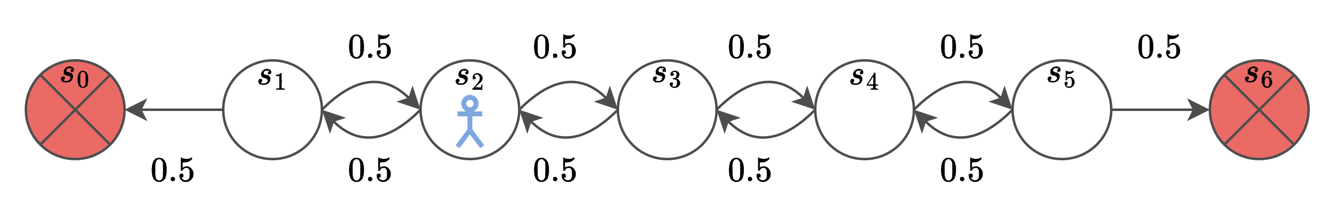 Random Walk environment with 7 states