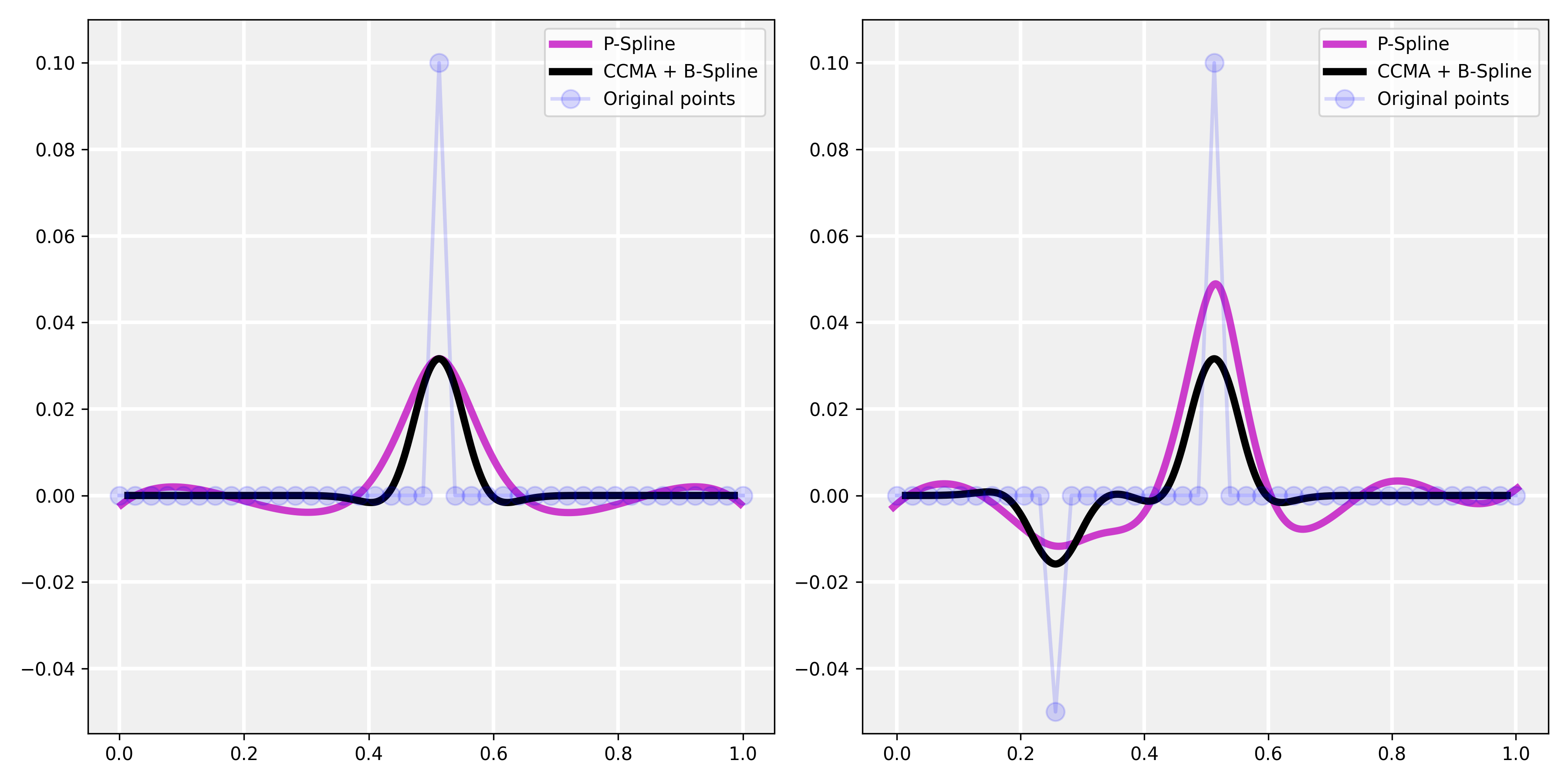 B-Spline vs. CCMA + B-Spline alt text