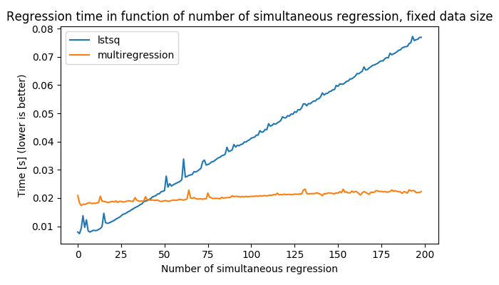 Parallel performance of multilstsq, constant data size.