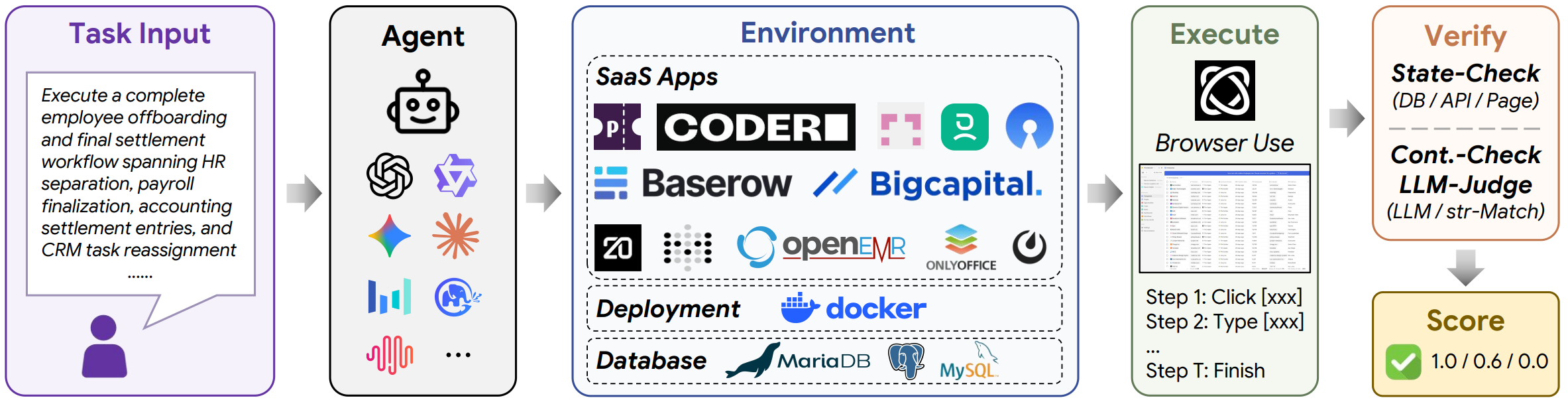 Evaluation pipeline: a natural-language task input goes to an agent, which drives a browser against SaaS applications deployed in Docker with their own databases; the agent's steps are executed, then scored by state checks against the DB, API and page plus LLM-judged content checks, producing a per-checkpoint score.