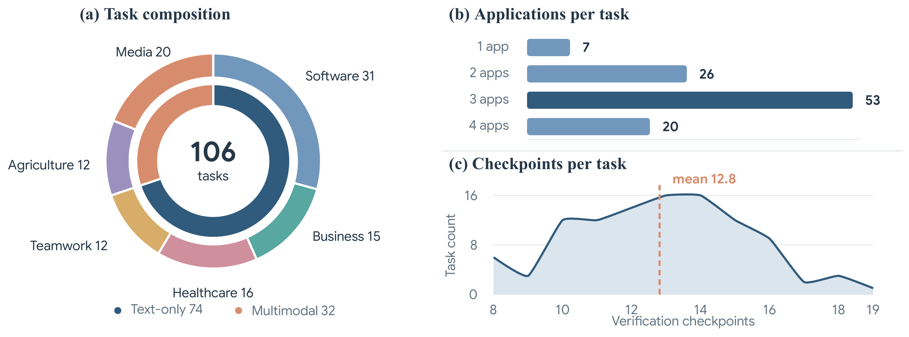 Task statistics of SaaS-Bench.