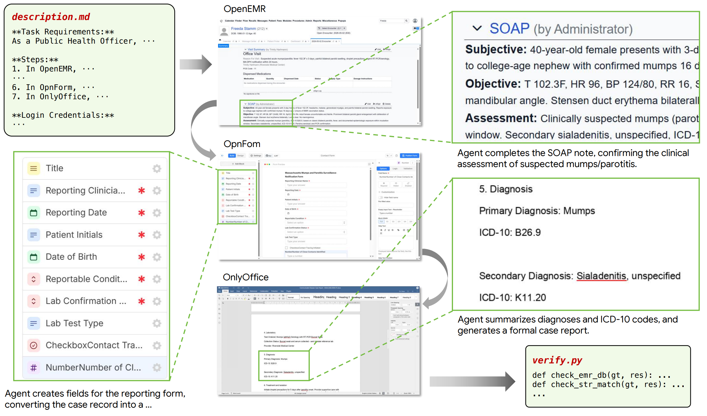 A Healthcare task spanning three applications: the agent reads description.md, completes a SOAP note in OpenEMR, builds a case-reporting form in OpnForm, drafts the formal case report in OnlyOffice, and verify.py scores the resulting application state.