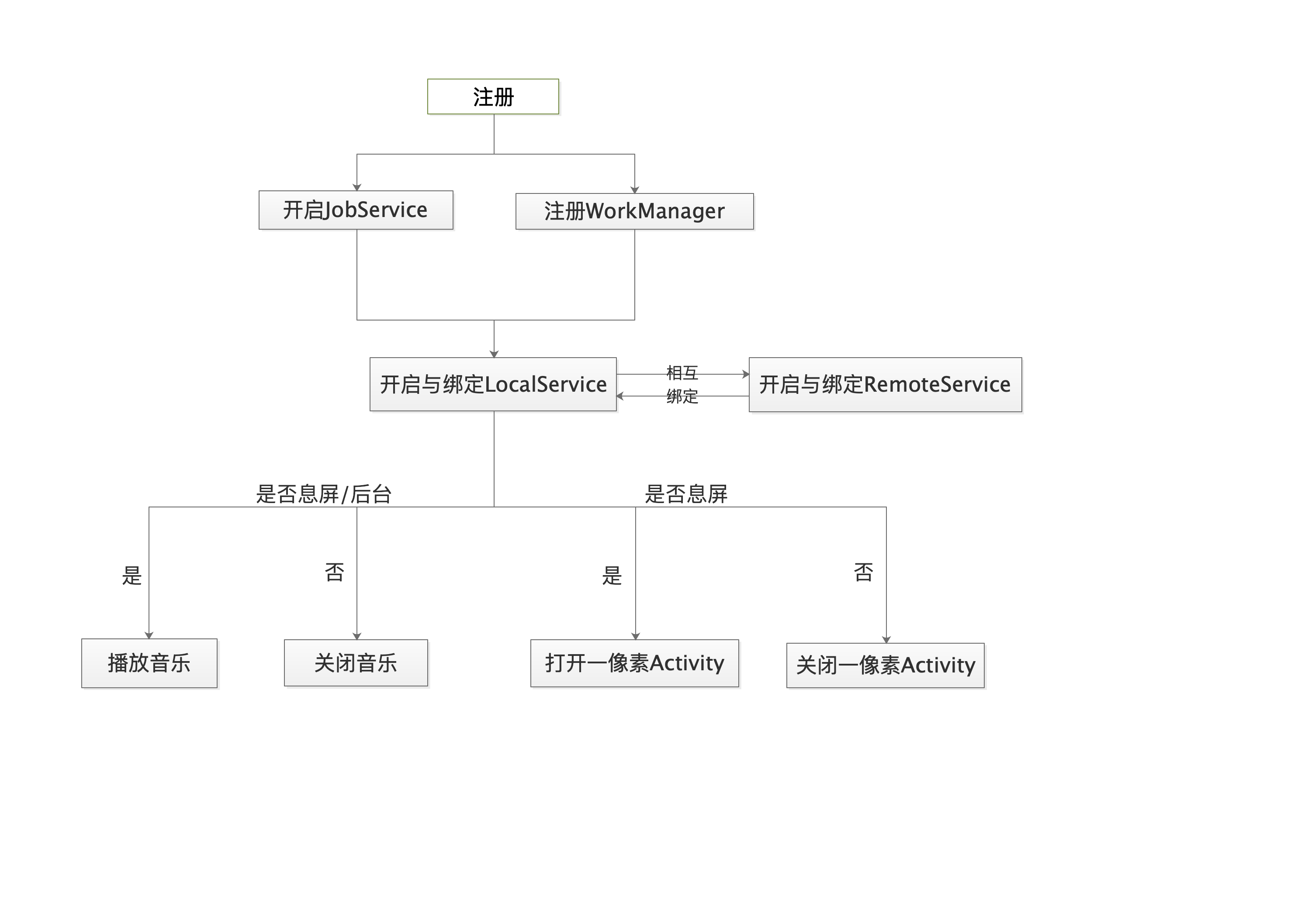框架流程图