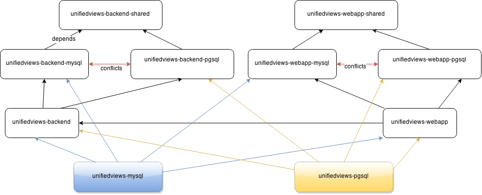 Debian dependency graph