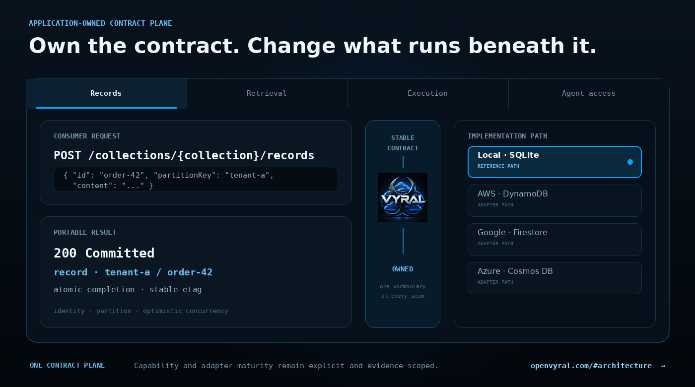 The same Vyral durable-execution request and admission receipt remain unchanged while the selected runtime moves among locally conformant SQLite and live-qualified AWS, Azure, and Google adapters.