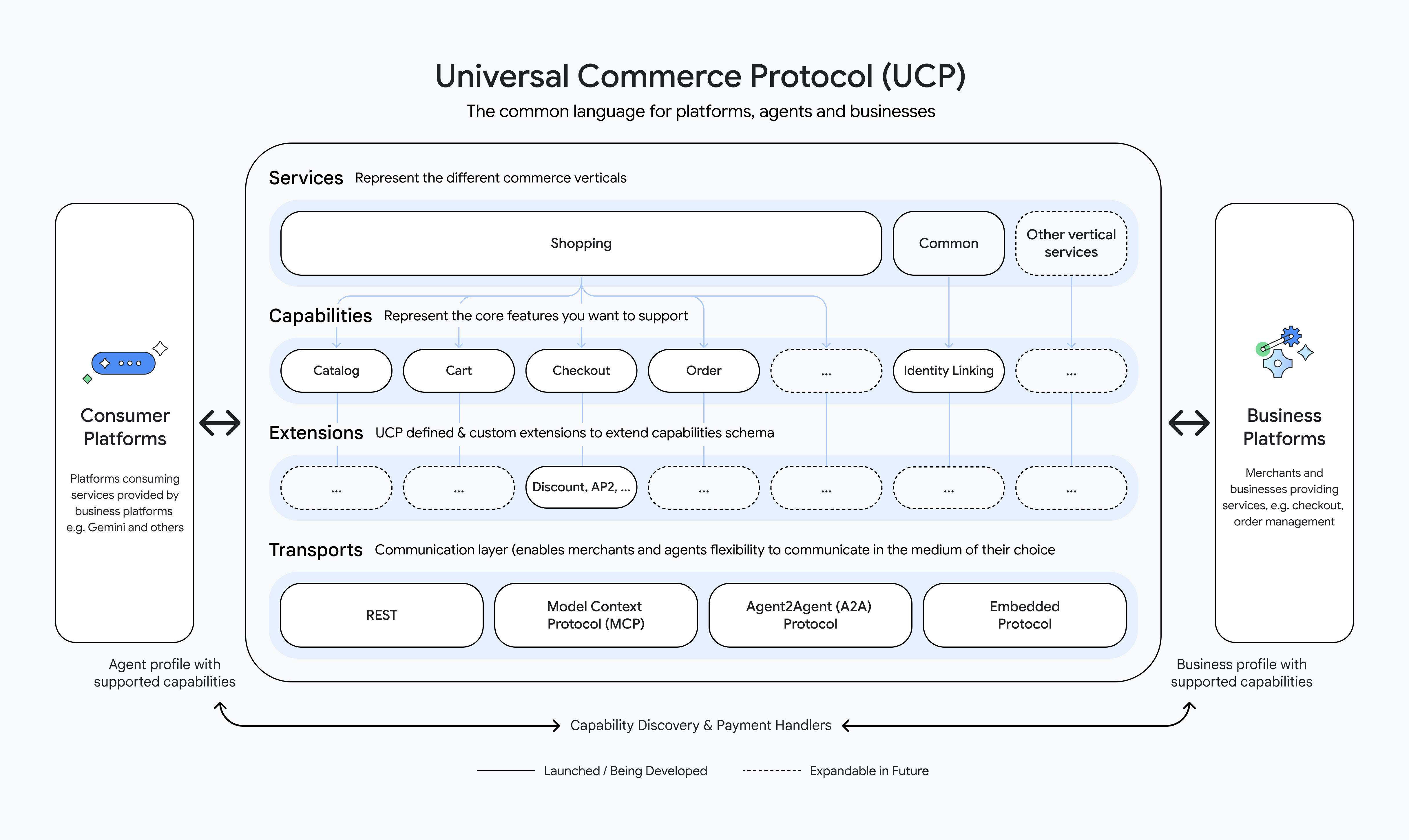 UCP Diagram
