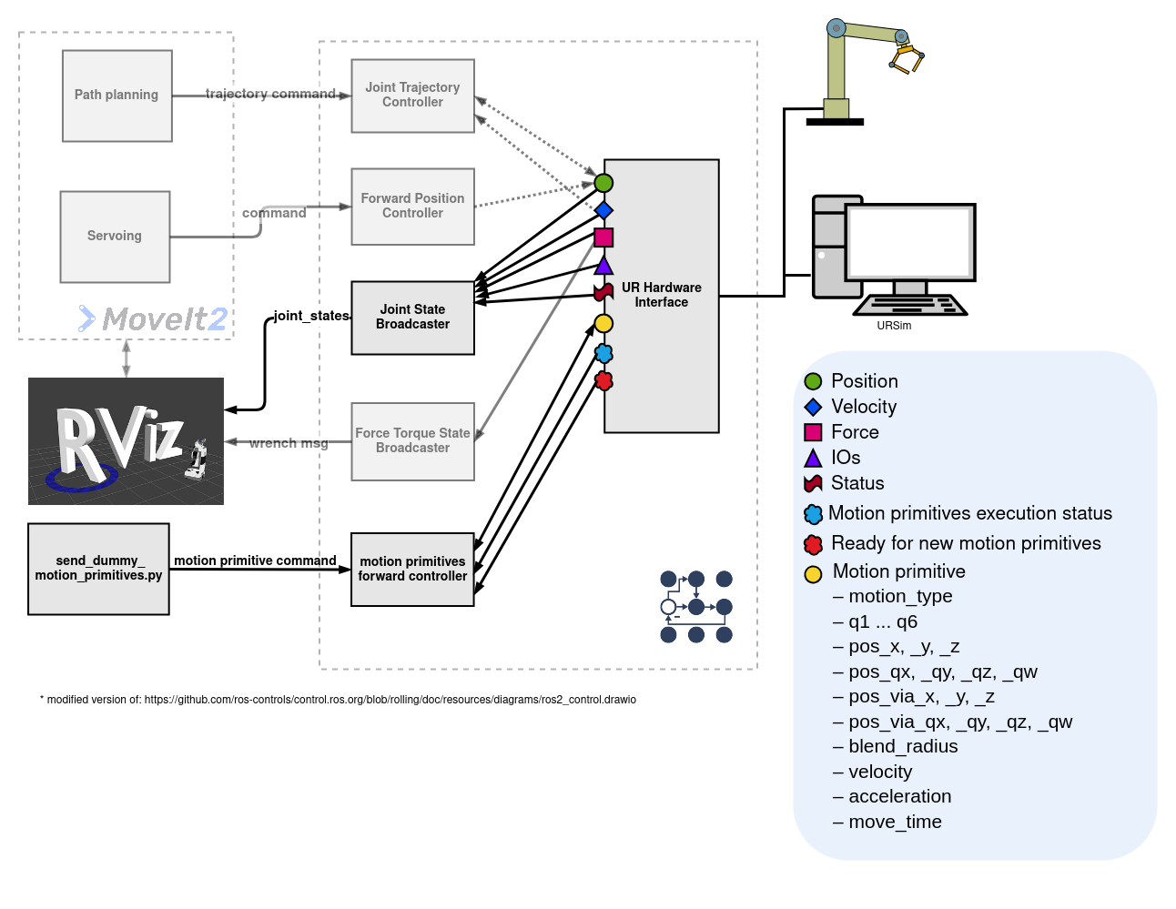 ROS2 control & robot thật: ros2_control + UR RTDE