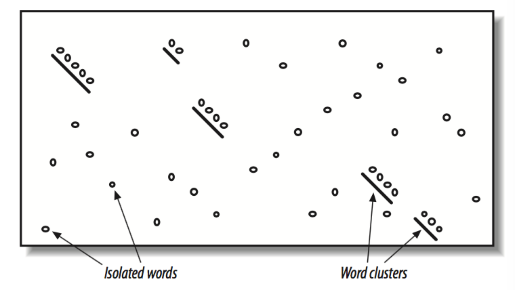 Word clusters