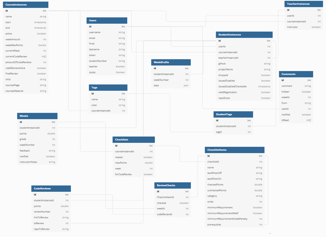 Database schema