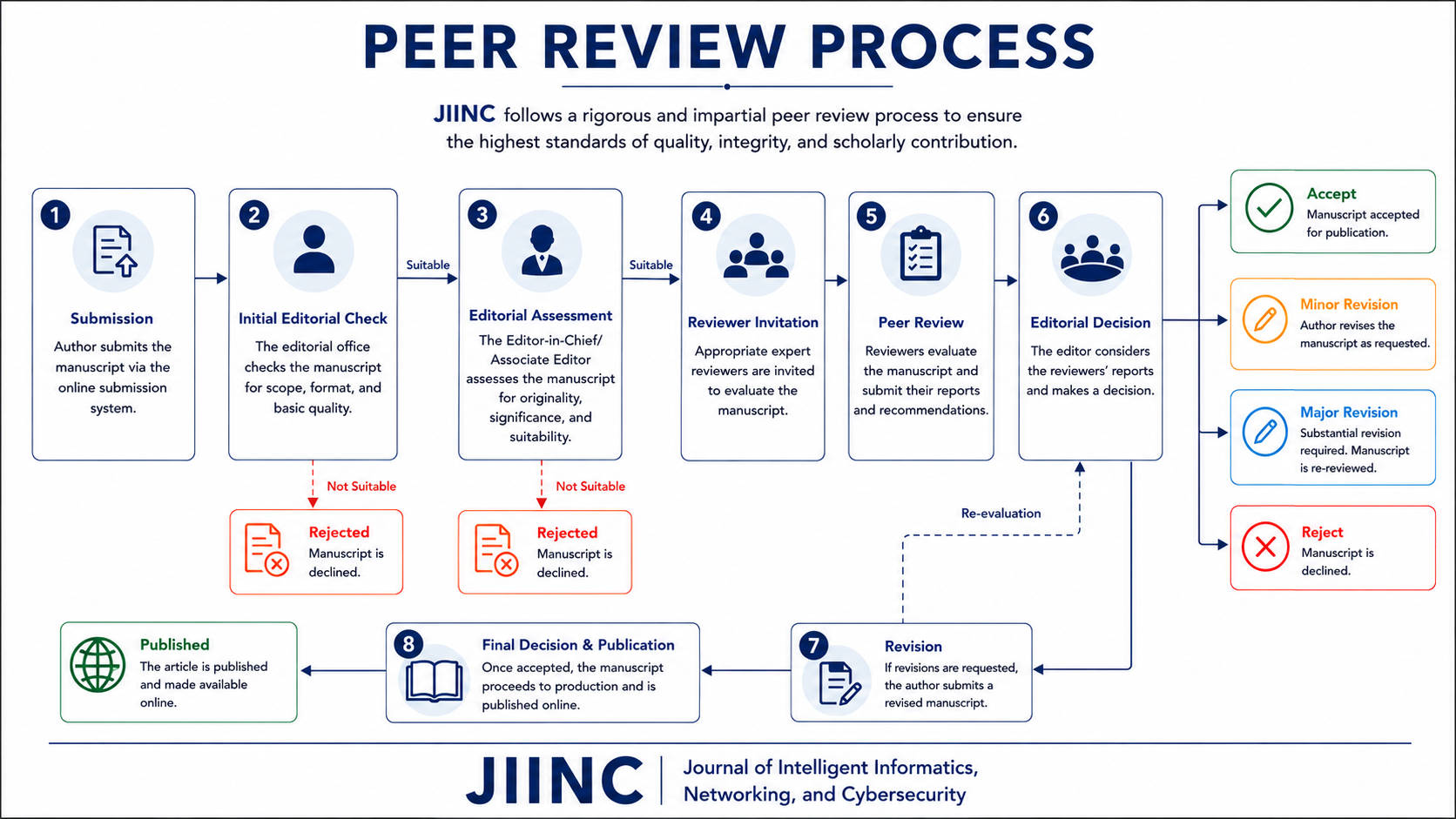 Peer Review Process