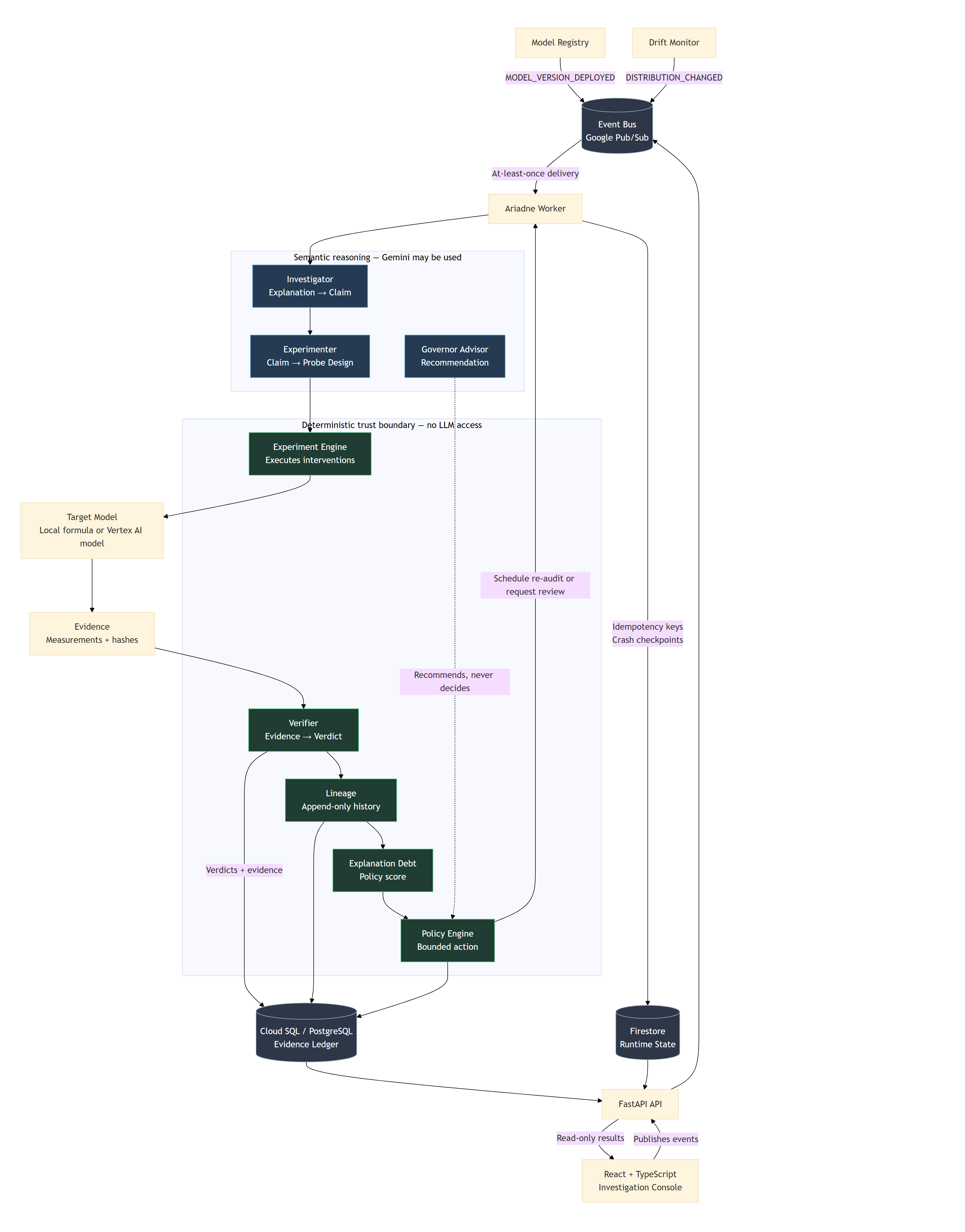 Ariadne system flow