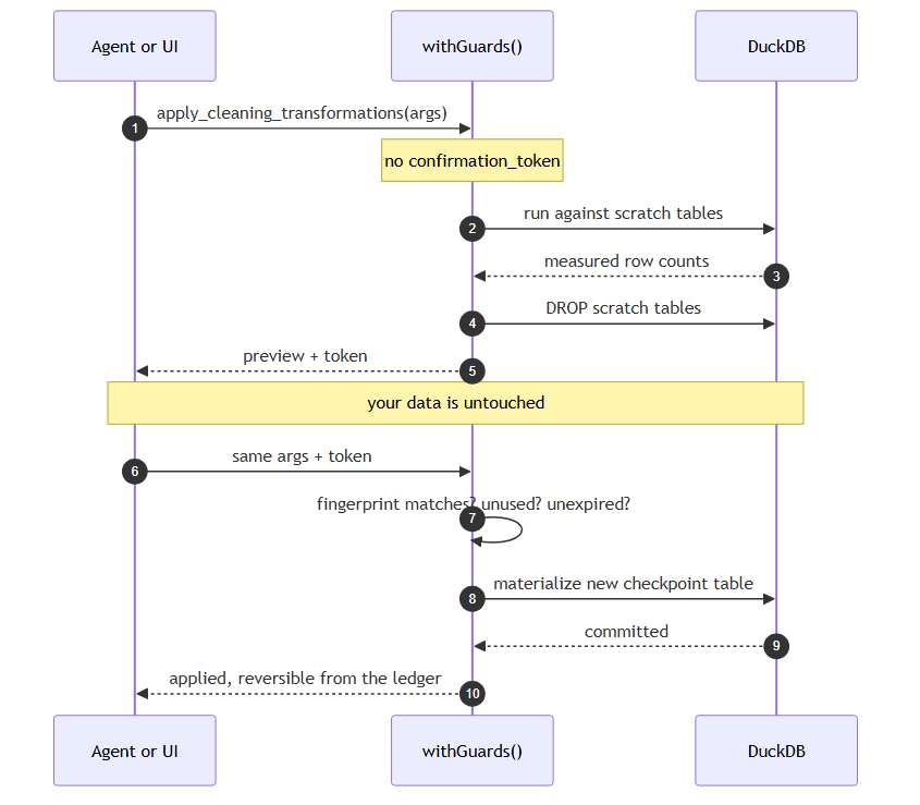 The two-phase approval gate