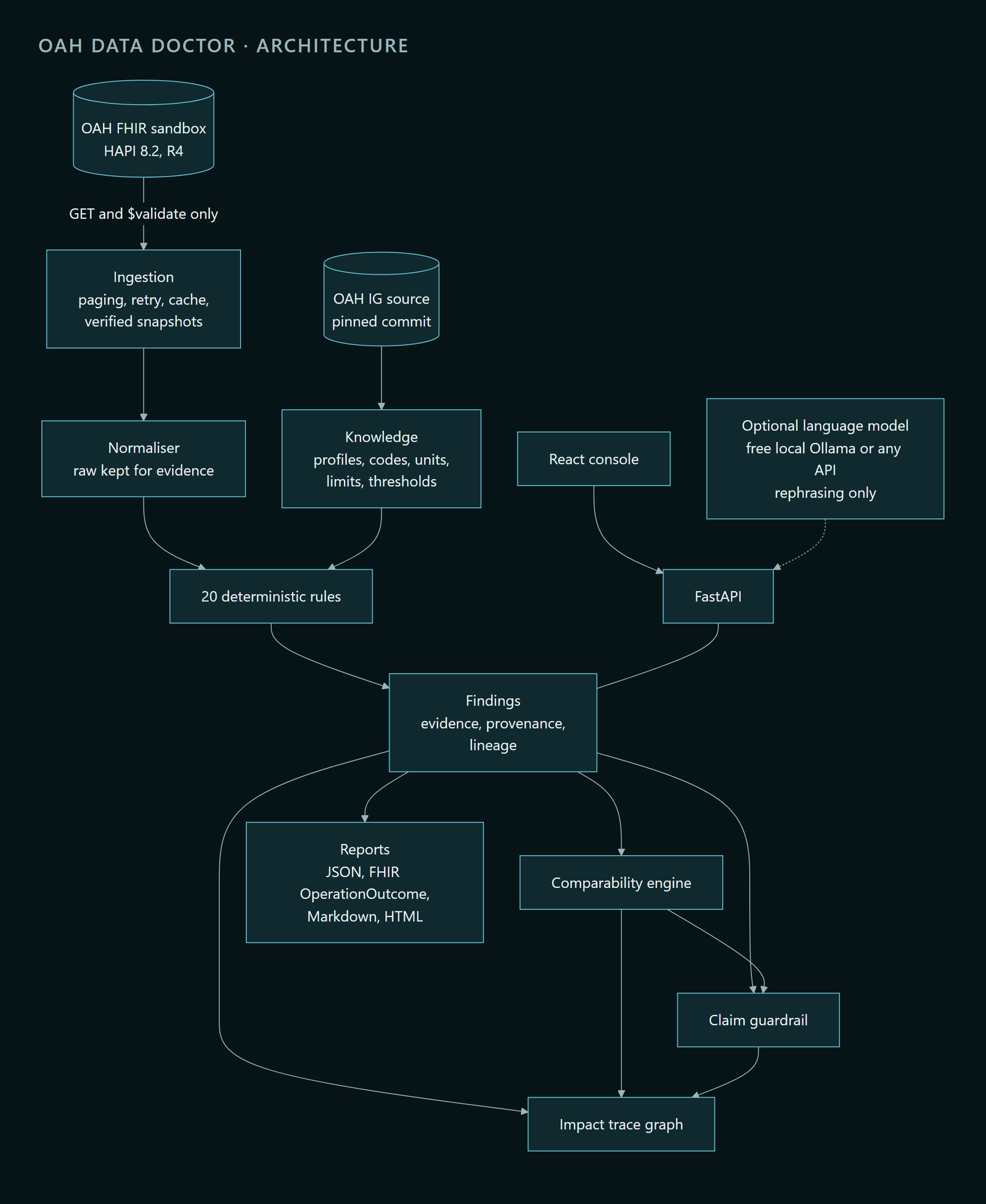 OAH Data Doctor architecture