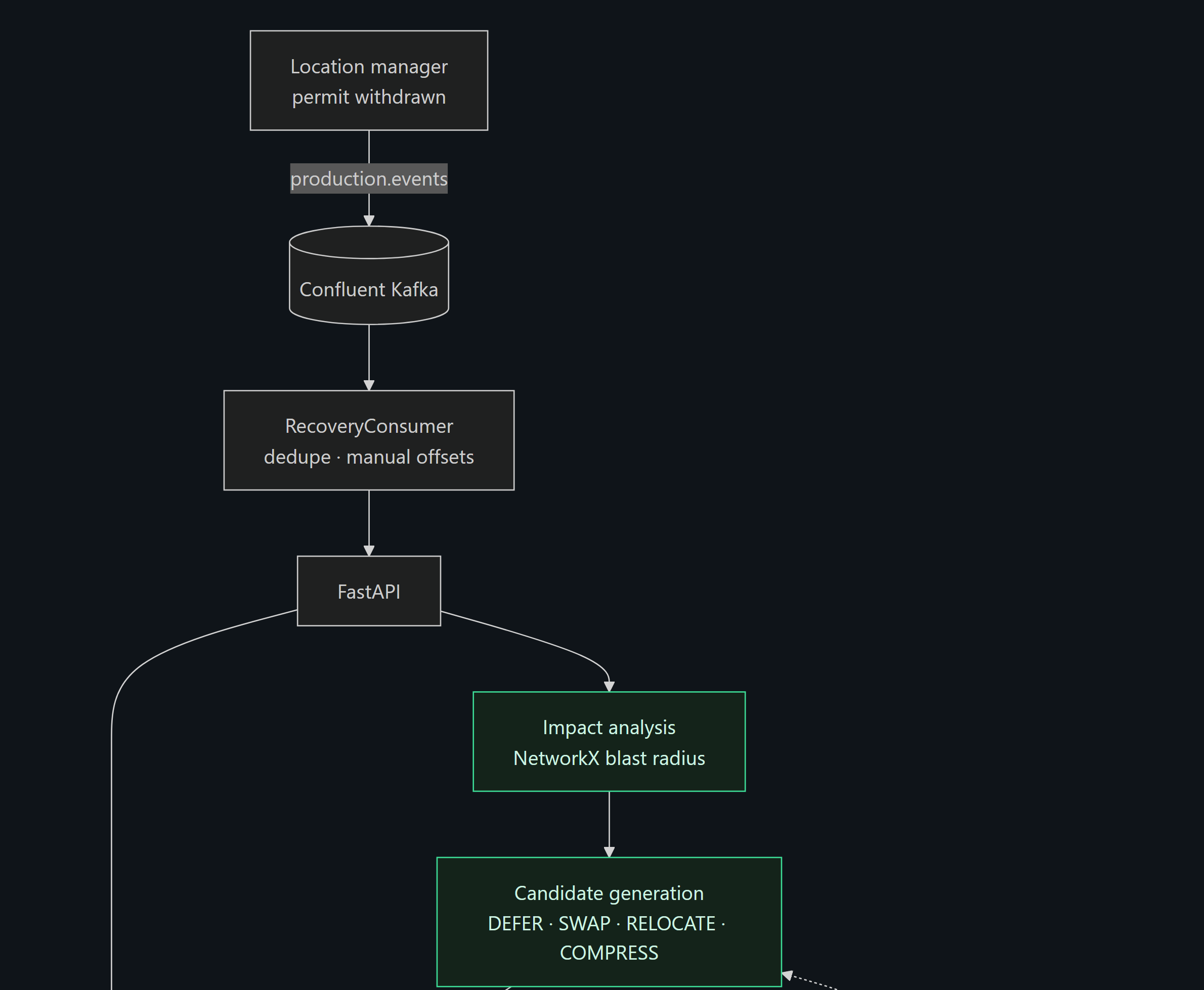 PRI architecture