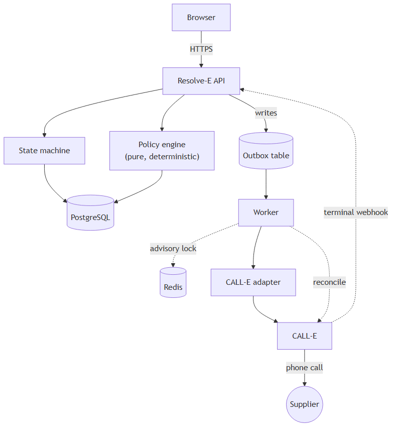 Resolve-E architecture