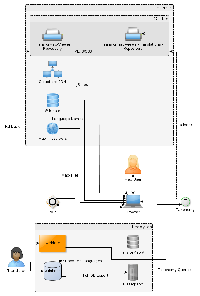 Flowchart showing the services involved