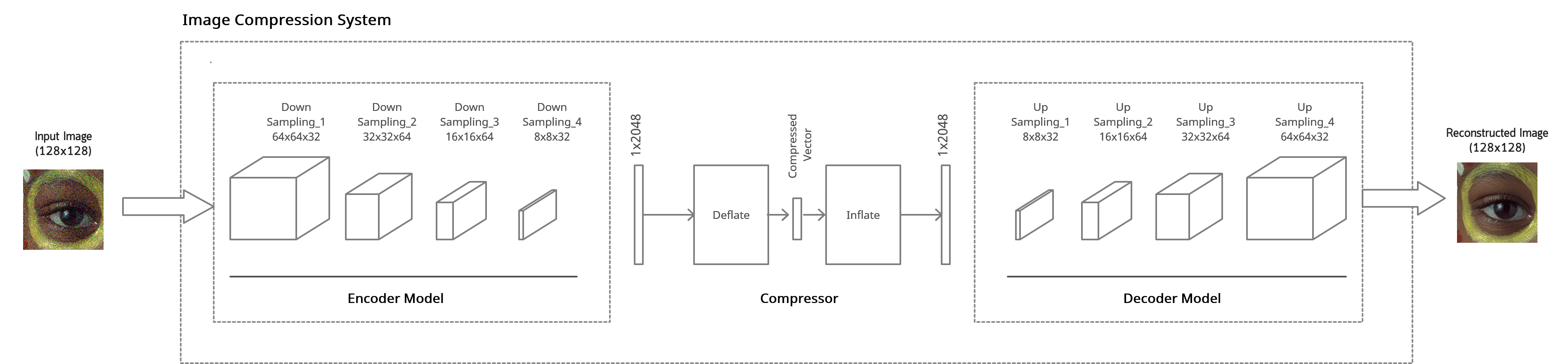 Image Compression System Block Diagram