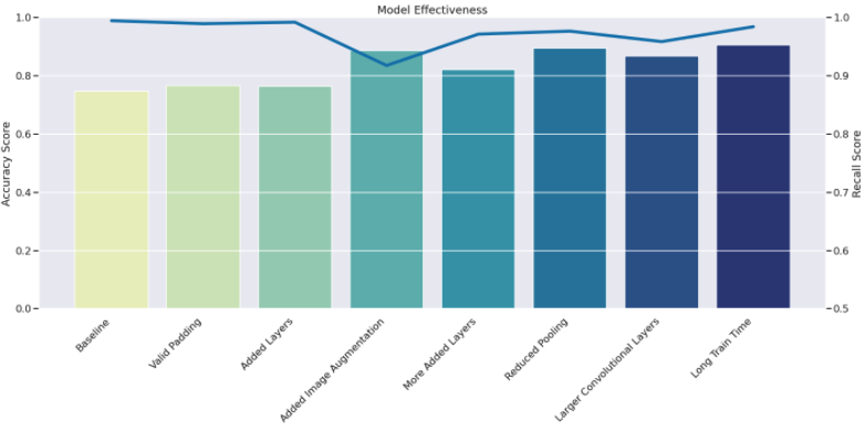 Model Effectiveness Graph
