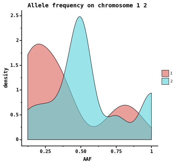 Allele frequency on chromosome 1,2