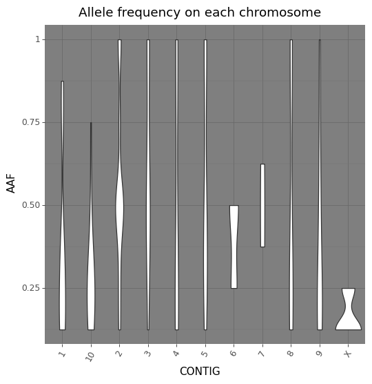 Allele frequency on each chromosome