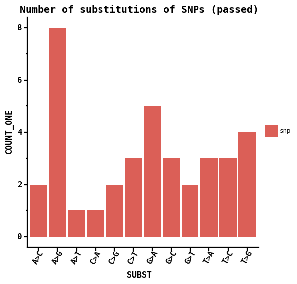 Number of substitutions of SNPs (passed)