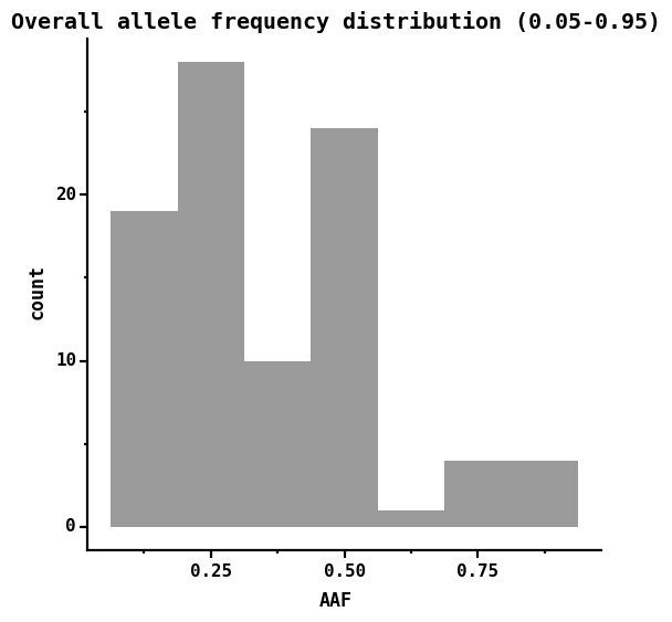 Overall allele frequency distribution