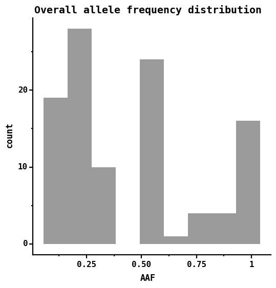 Overall allele frequency distribution