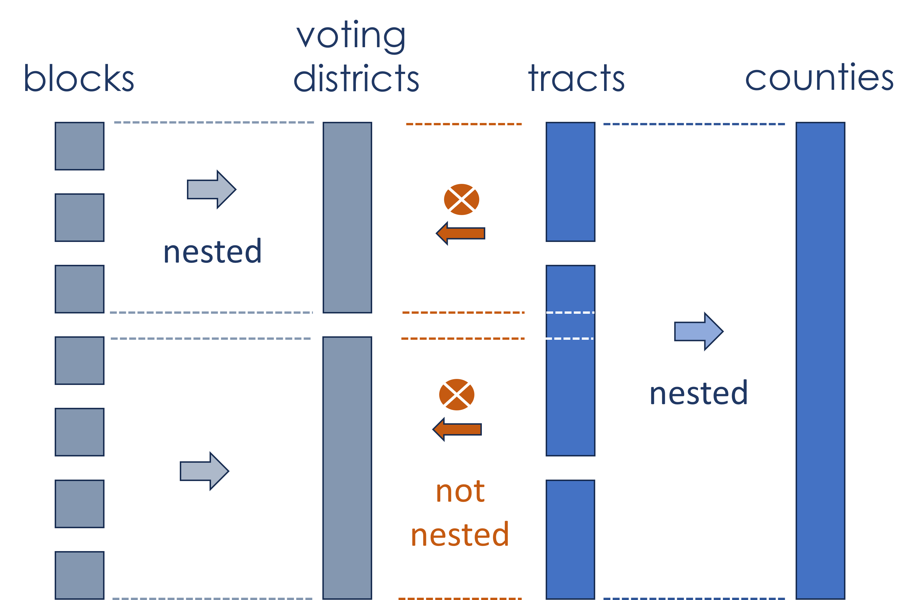 Nested Geographic Units