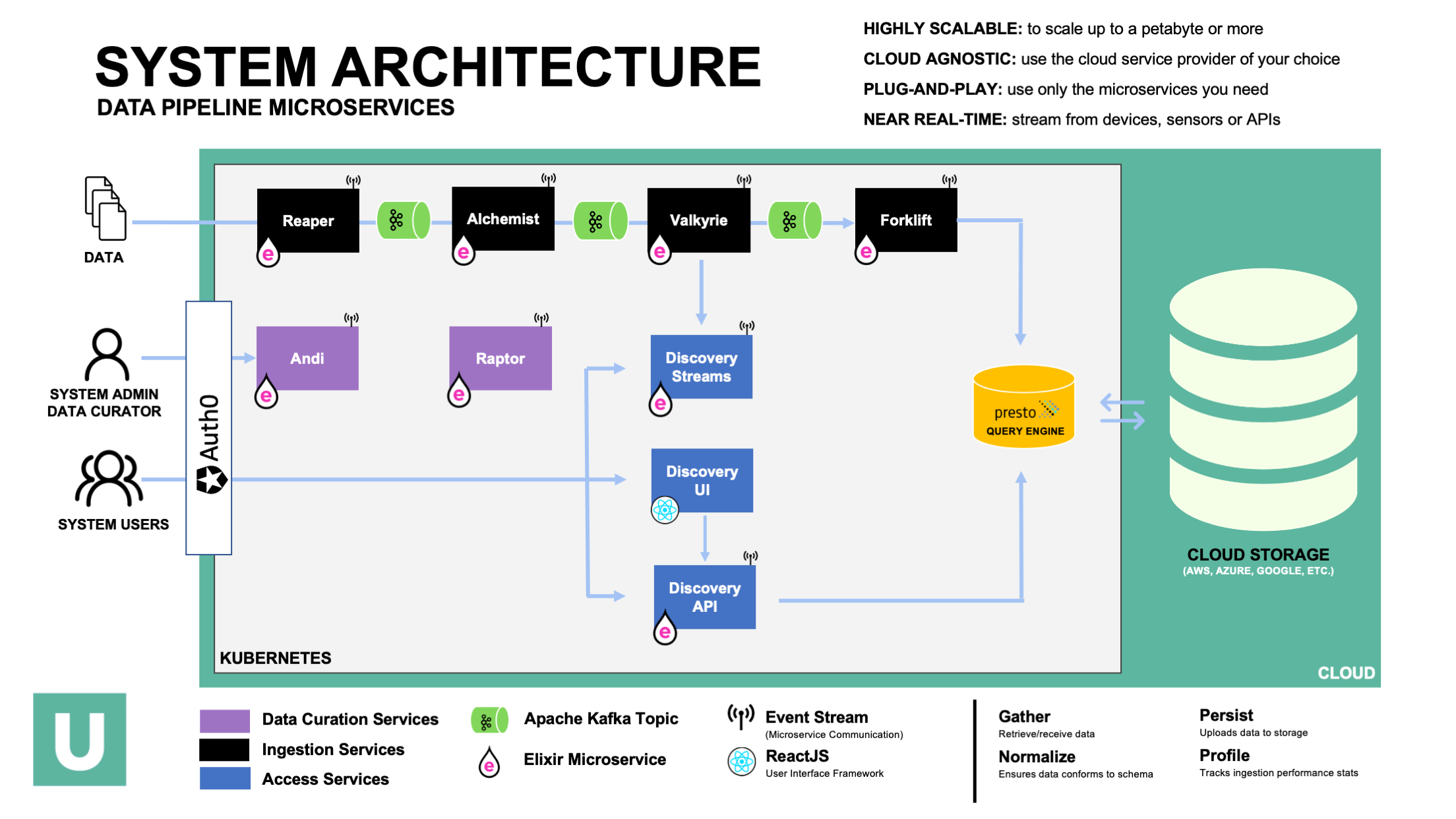 scdp architecture diagram