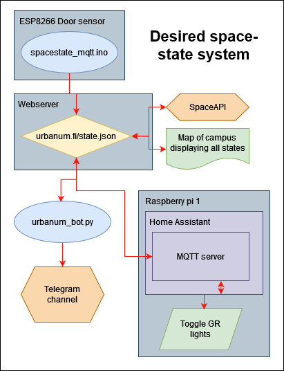 GitHub - Urbanum-ry/space-state: Space state arduino code
