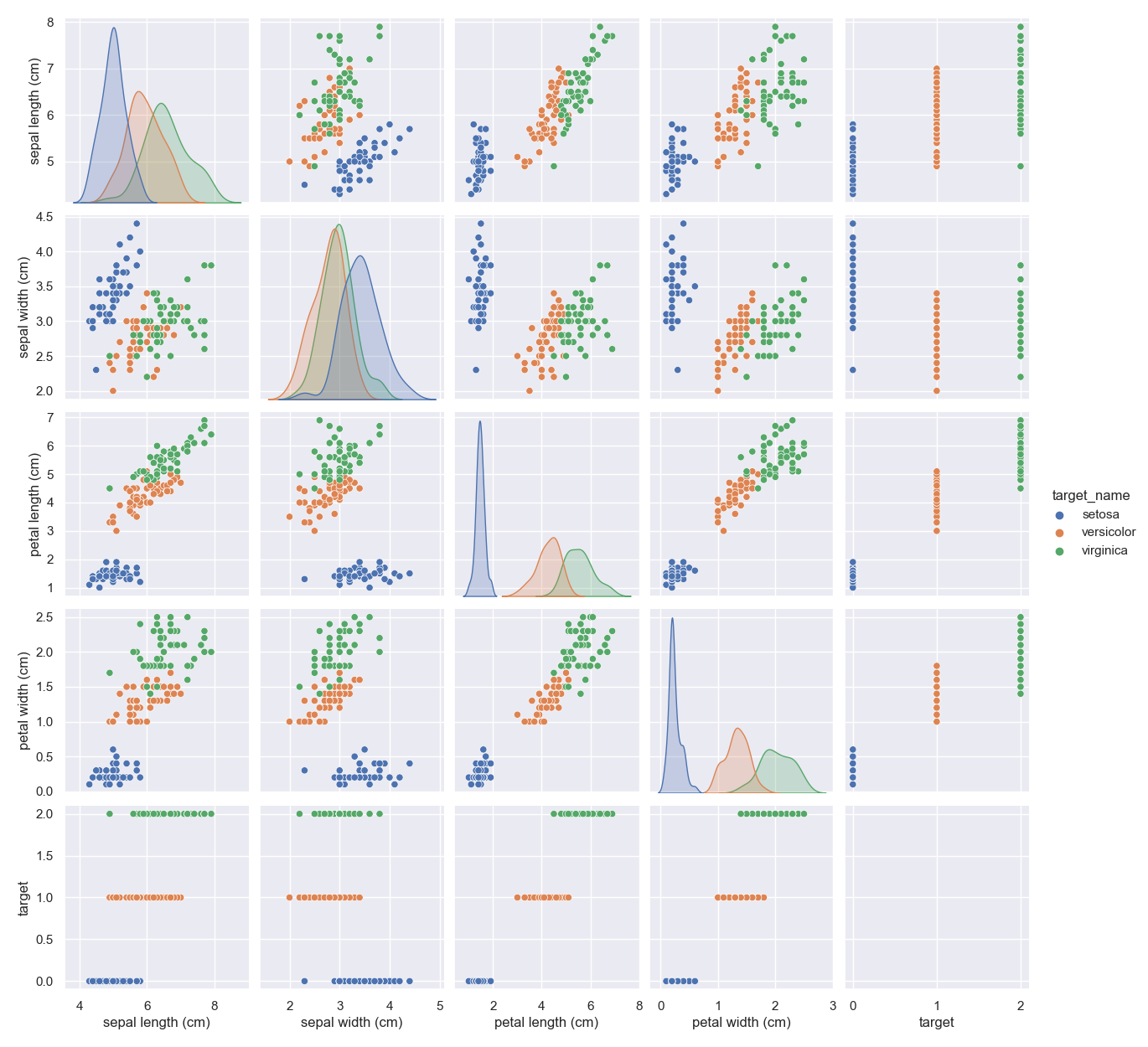 PairPlot of data