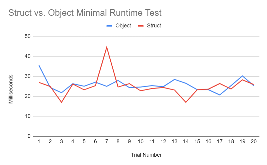 Chart of Struct vs. Object Performance