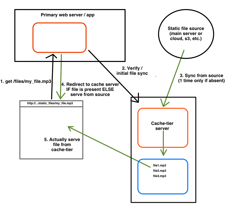 cache-tier architecture