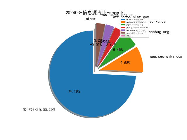 202403-信息源占比-secwiki