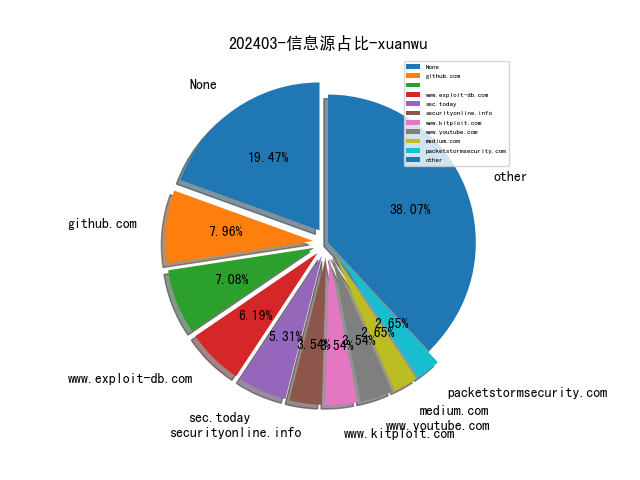 202403-信息源占比-xuanwu