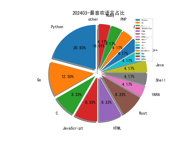 202403-最喜欢语言占比