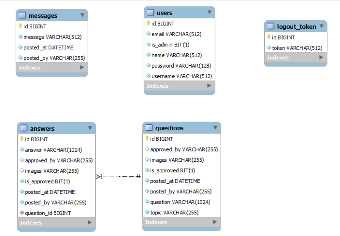 Entity-Relationship Model