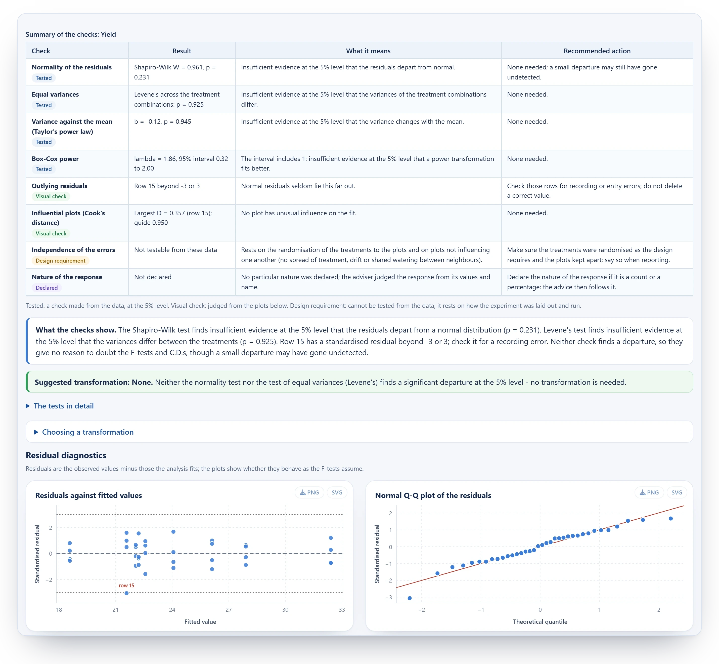 The Assumptions tab: a summary of each check with its result, what it means and the recommended action, a written reading, the suggested transformation, and the plots of residuals against fitted values and the normal Q-Q plot.