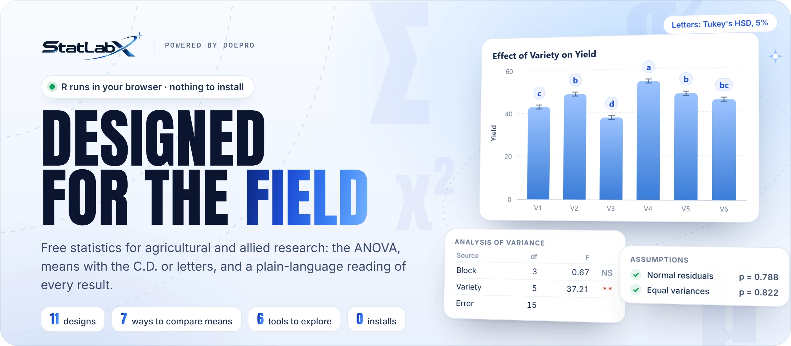StatLabX, powered by DOEpro: designed for the field. Free statistics for agricultural and allied research, with R running in your browser. Beside the headline, a chart of six varieties' mean yields with Tukey's letters, the analysis of variance and the assumption checks.