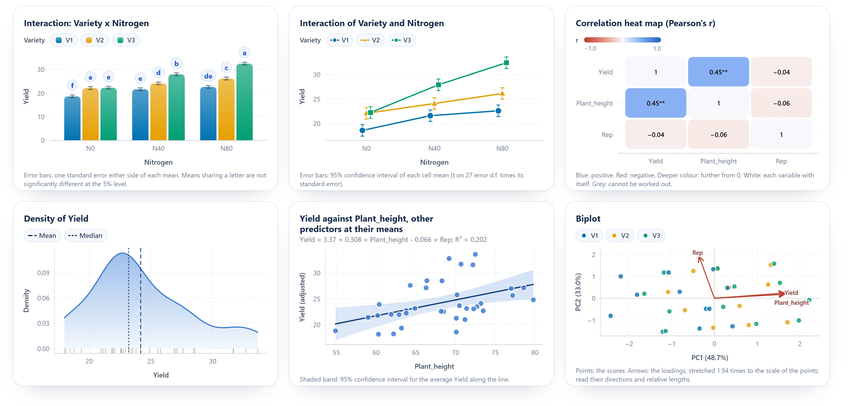 Six charts from StatLabX: grouped bars with letters, an interaction plot with confidence intervals, a correlation heat map, a density curve with its mean and median, a regression line with its confidence band, and a biplot of principal components.