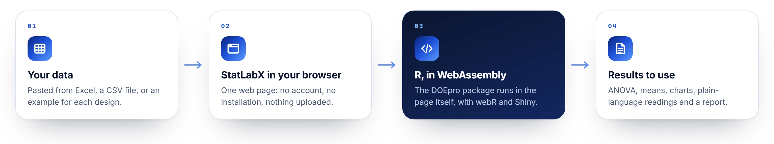 Four steps: your data, pasted from Excel, a CSV file or an example; StatLabX in your browser, with no account, no installation and nothing uploaded; R in WebAssembly, the DOEpro package running in the page itself with webR and Shiny; results to use: ANOVA, means, charts, plain-language readings and a report.