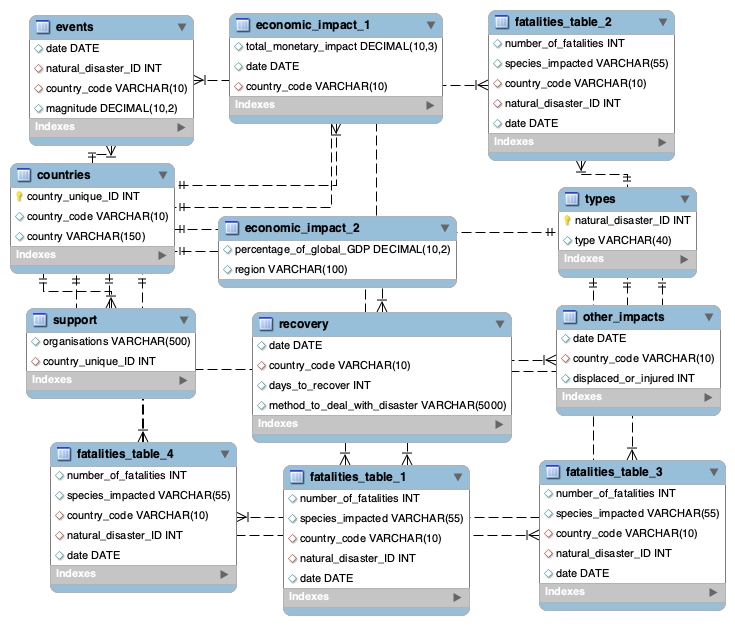 ER Diagram of Database