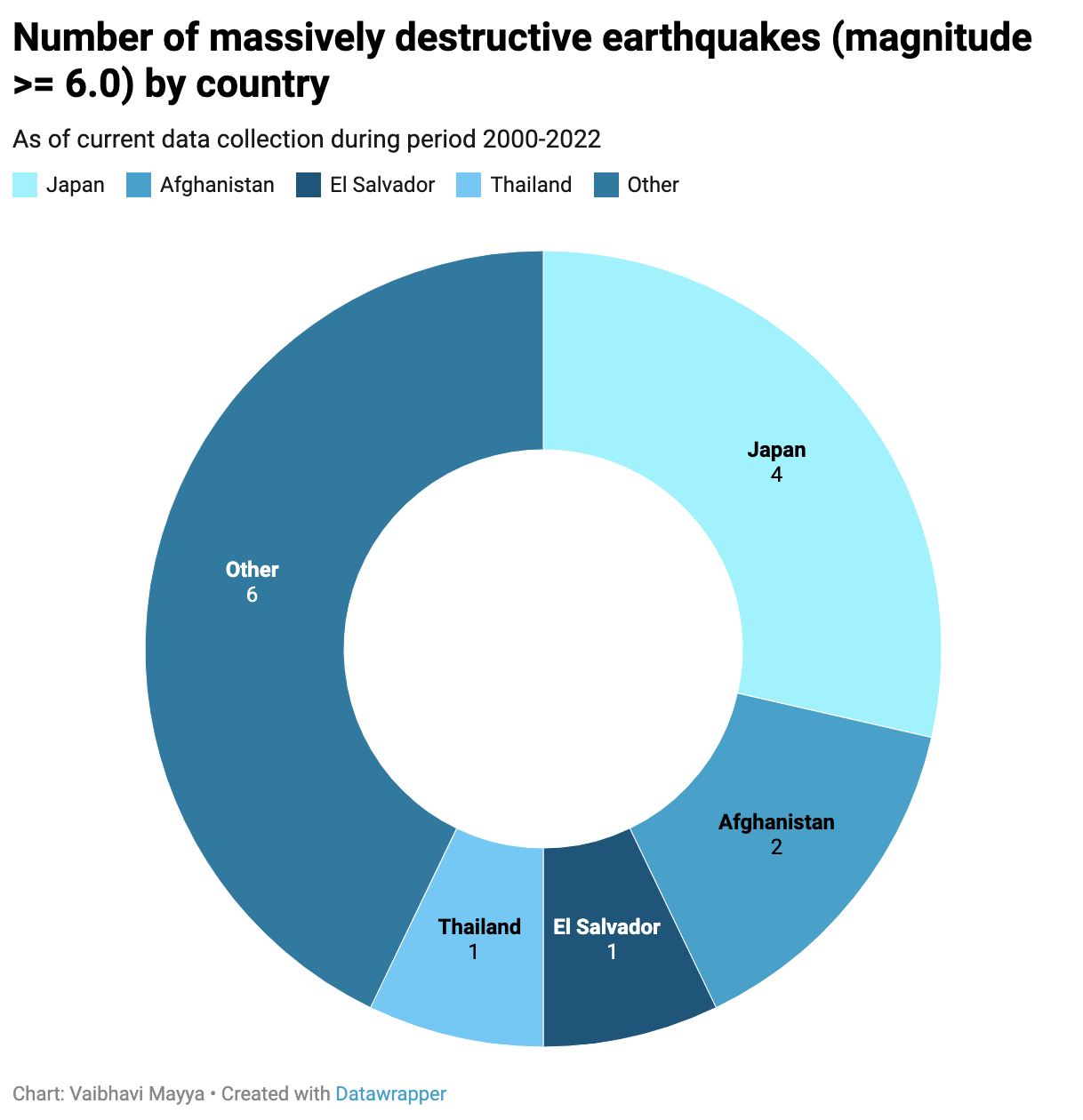 earthquakes destructive >= 6